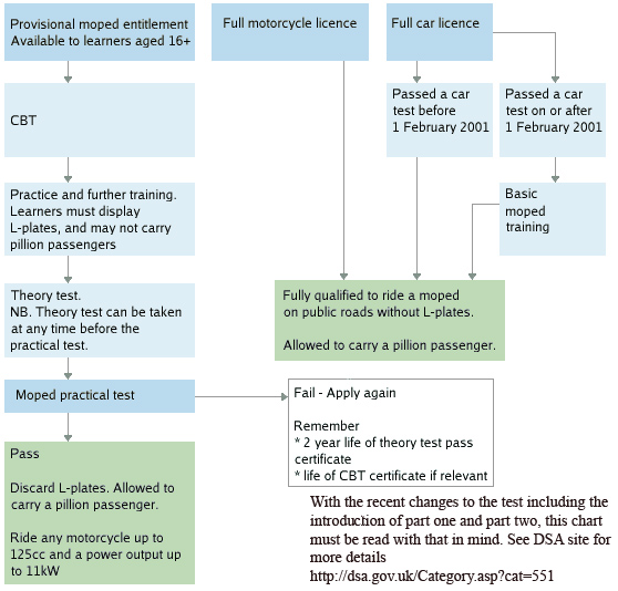 Moped licence flowchart