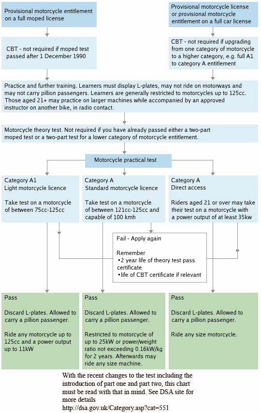 Motor cycle licence flowchart